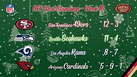 Template:1980 NFC West standings 